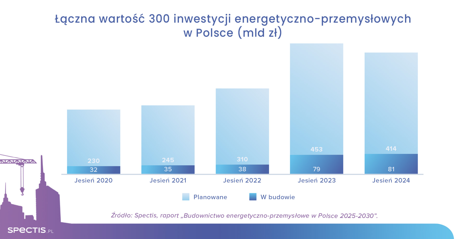 Rozwój inwestycji energetyczno-przemysłowych w Polsce